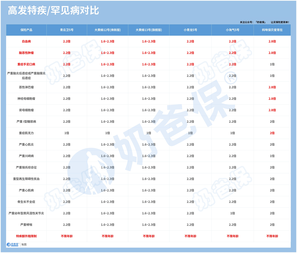 儿童重疾高发特疾罕见病对比