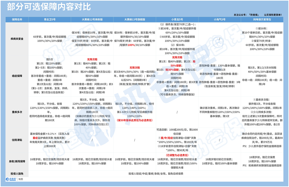 儿童重疾可选保障
