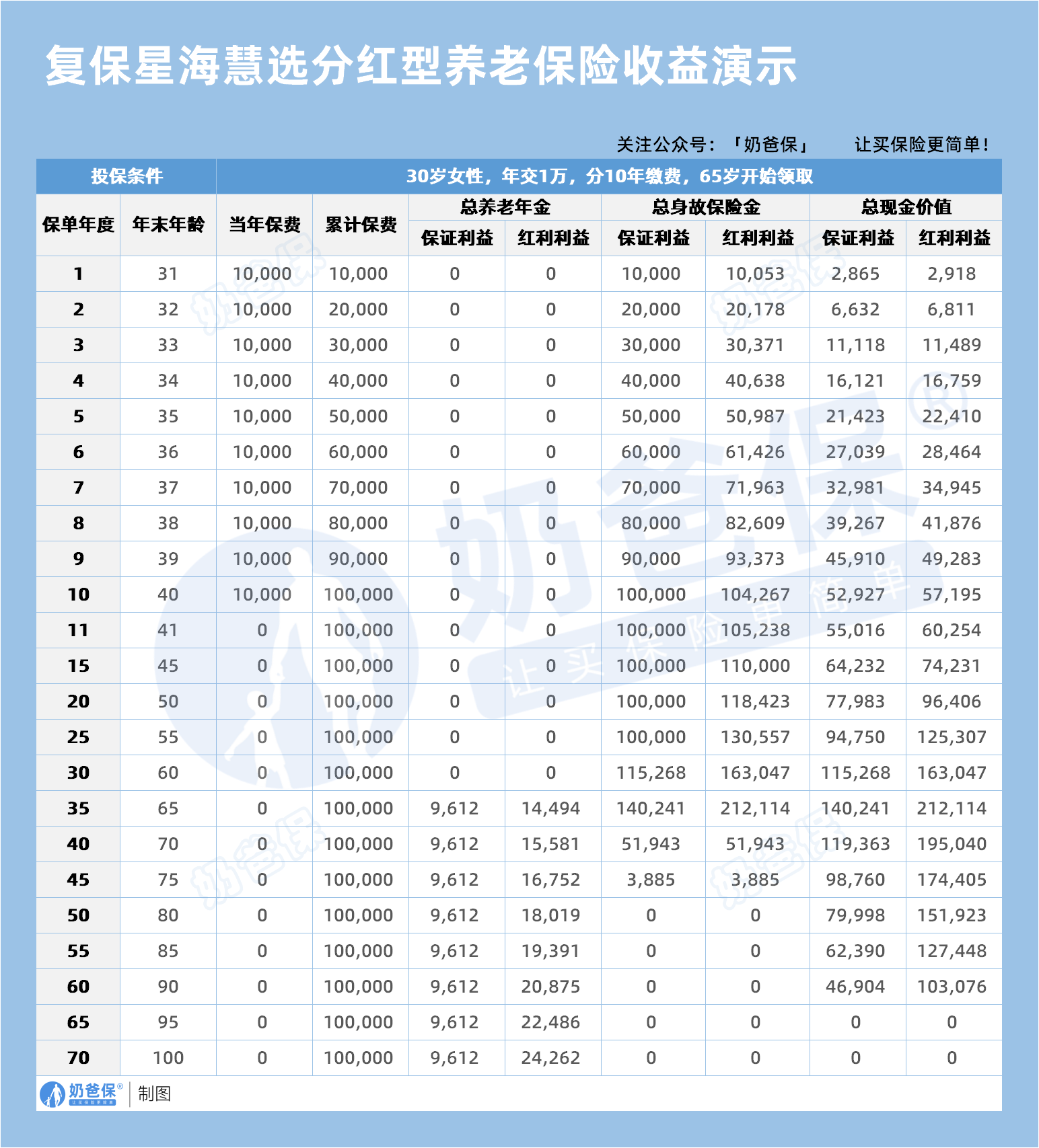 复保星海慧选分红型养老保险收益演示