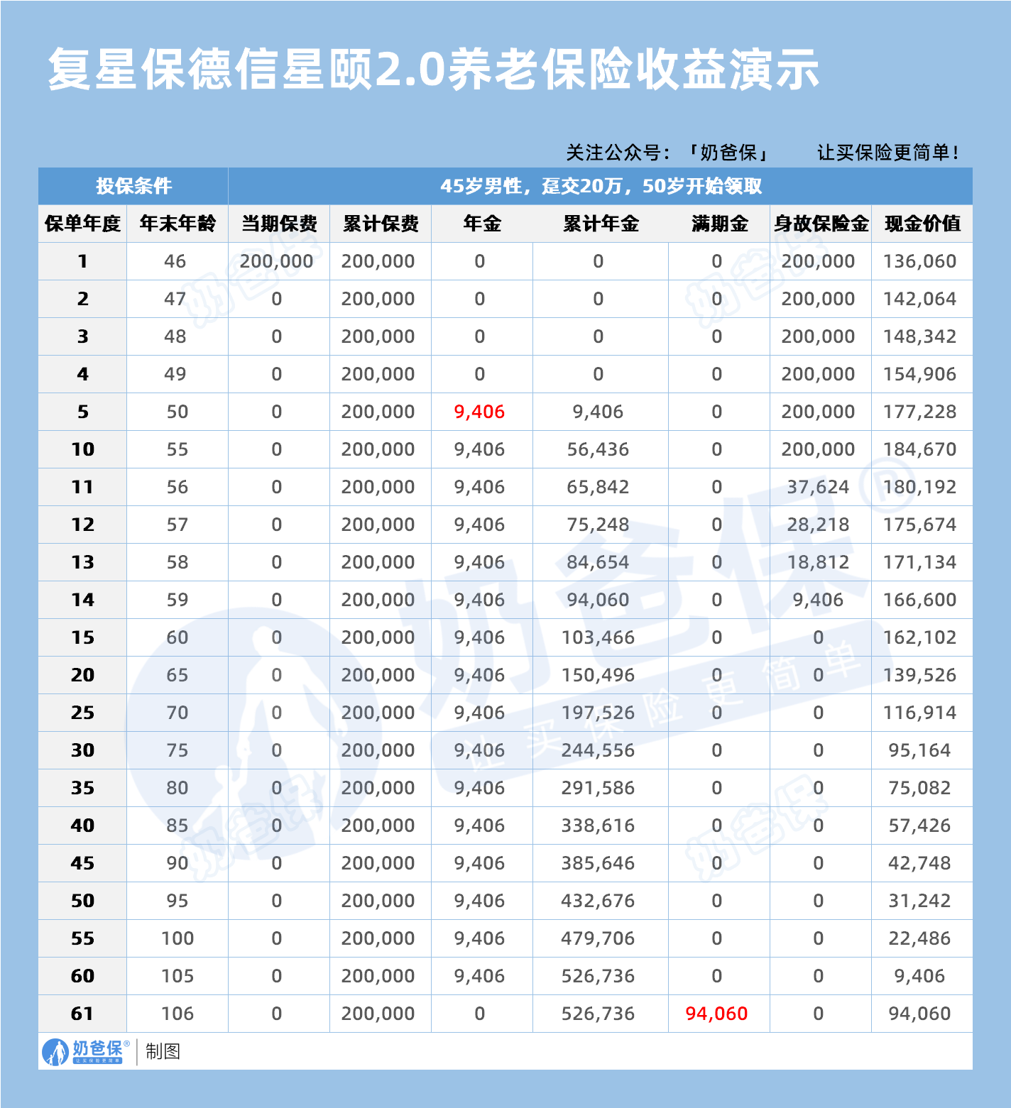 复星保德信星颐2.0养老保险收益演示