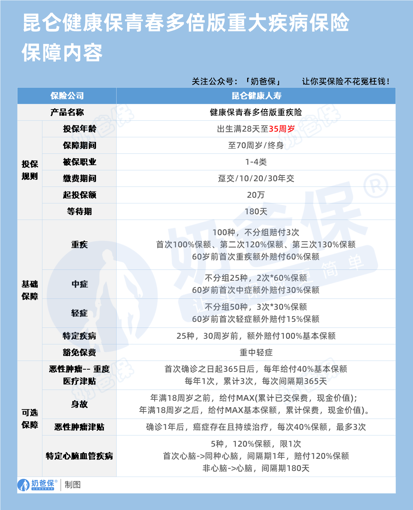 昆仑健康保青春多倍版重大疾病保险保障内容