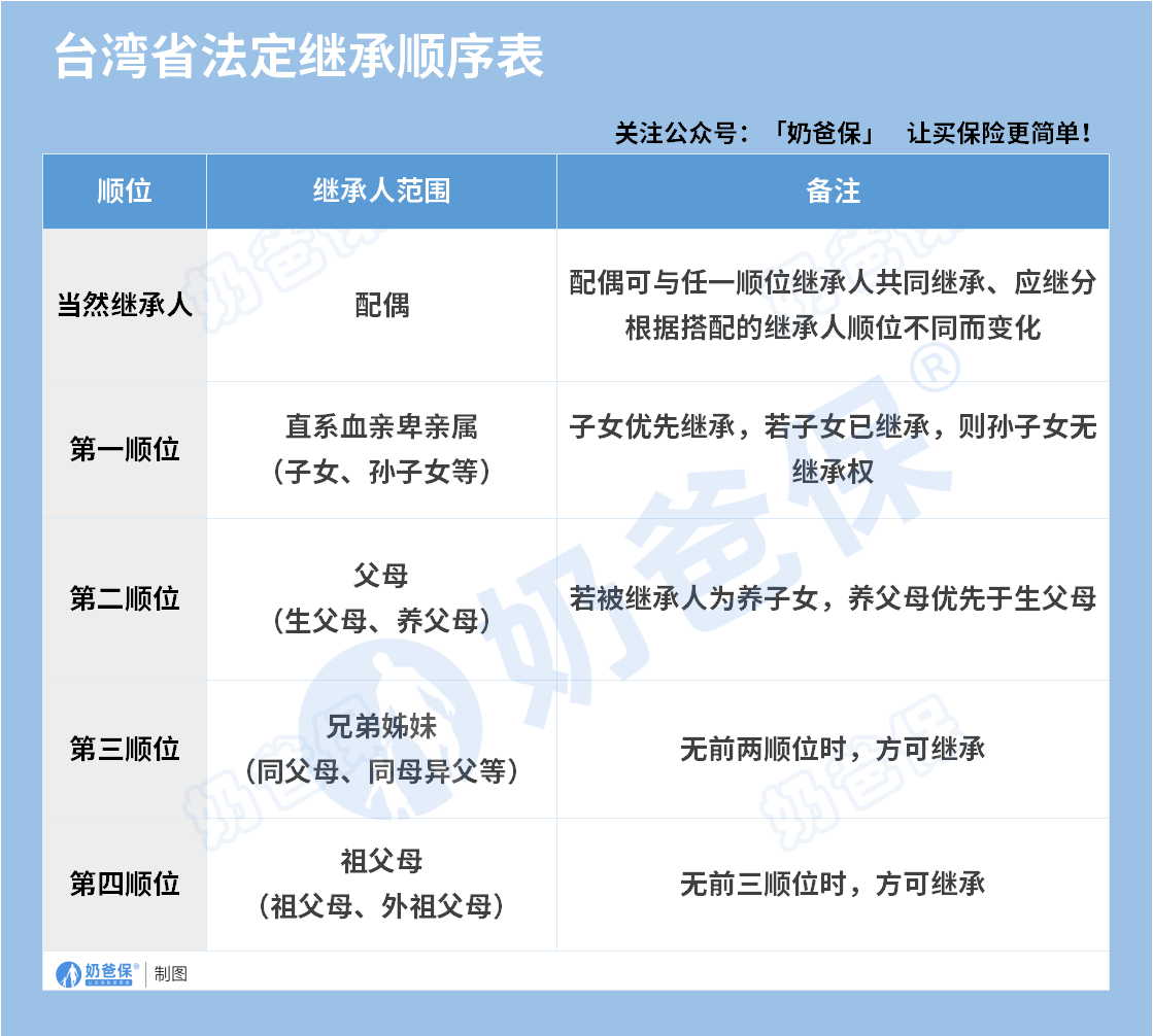 台湾省法定继承顺序表