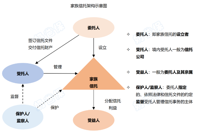 家族信托架构