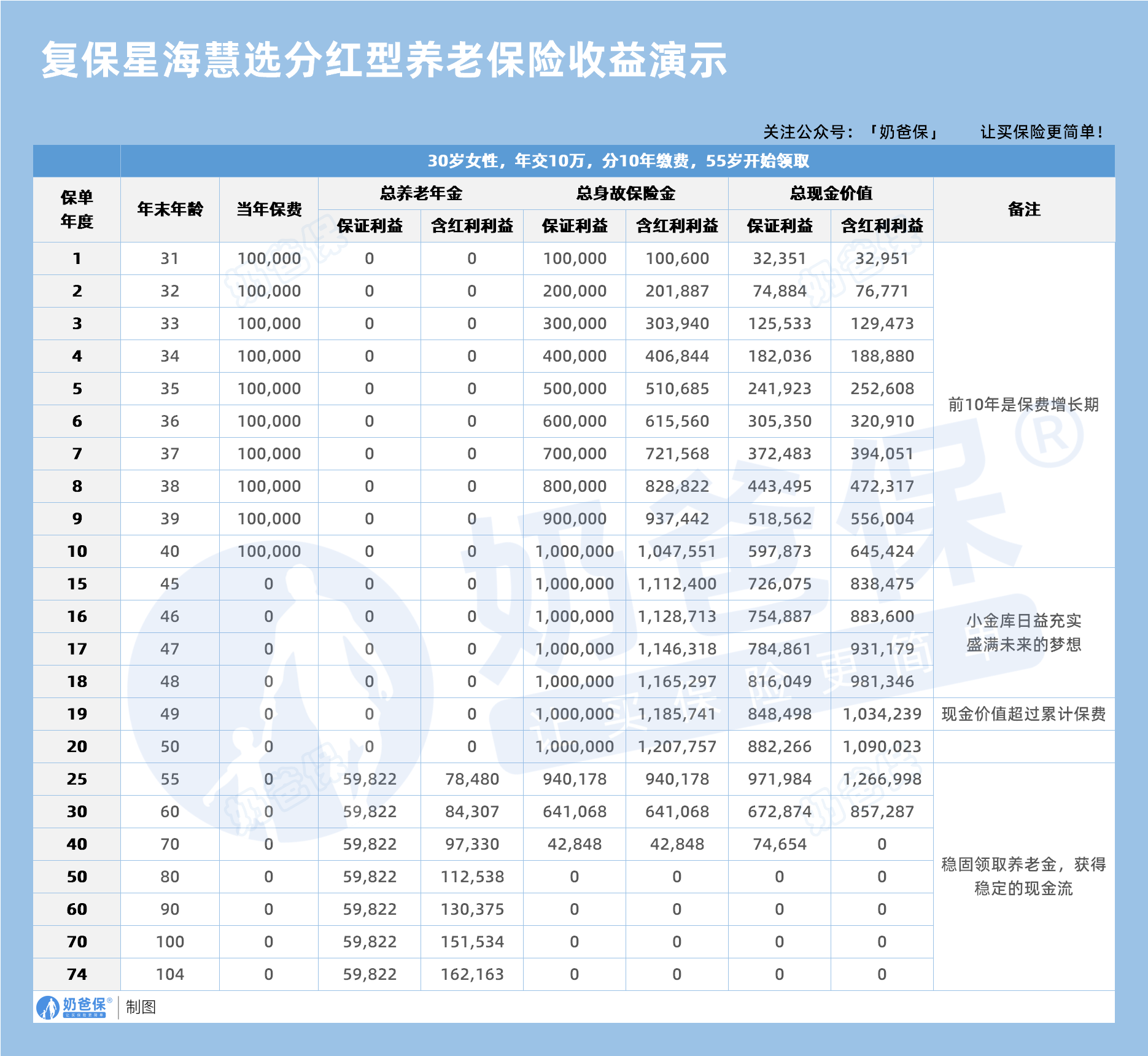 复保星海慧选分红型养老保险收益演示