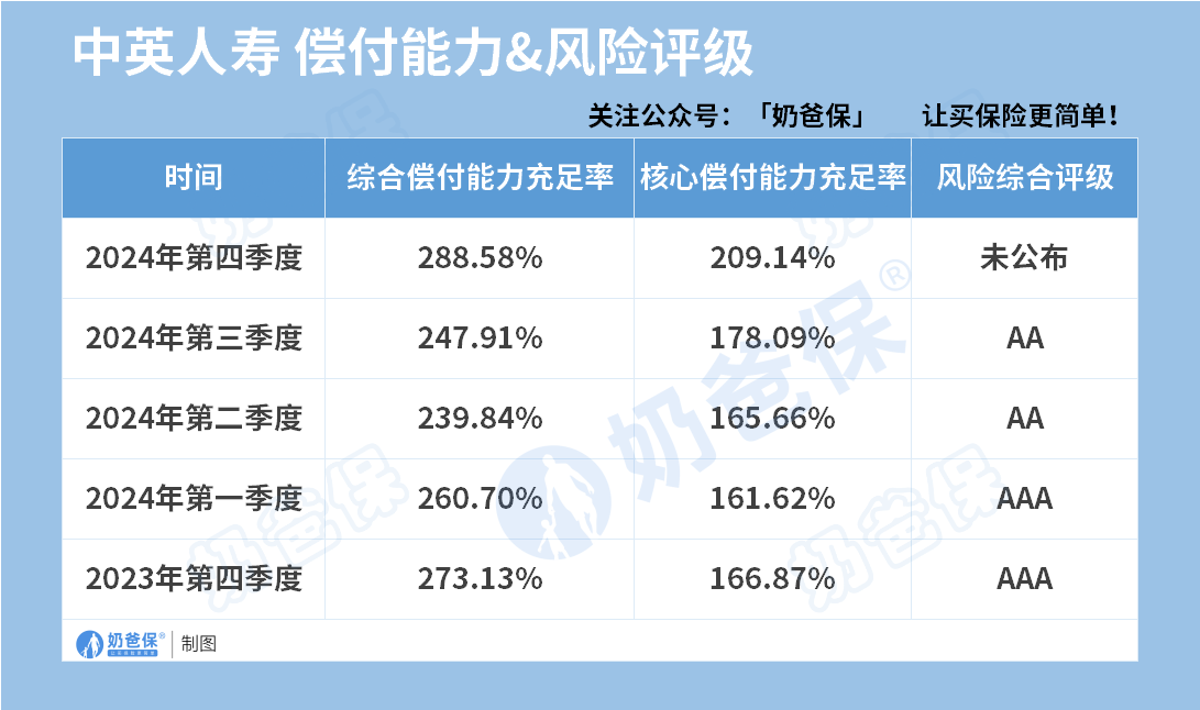 中英人寿偿付能力