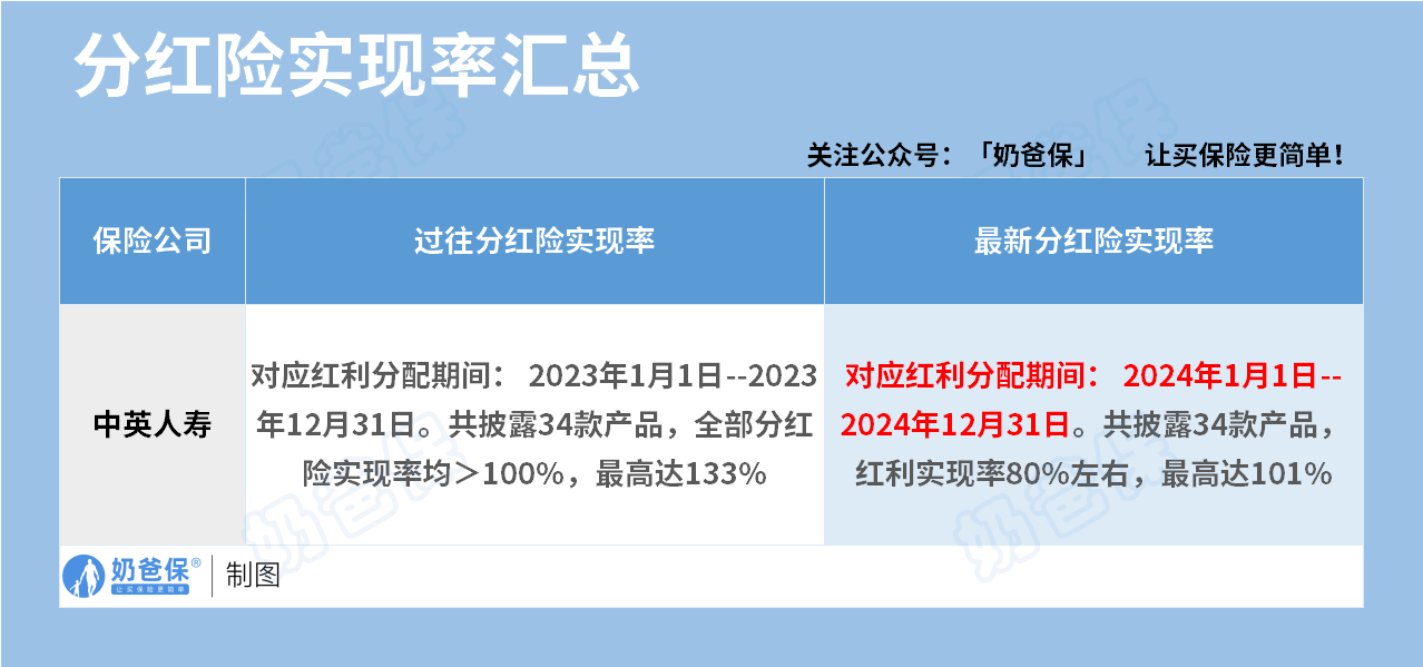 中英人寿分红险实现率汇总