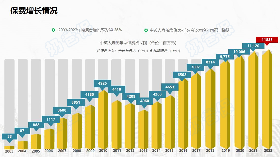 中英人寿保费情况