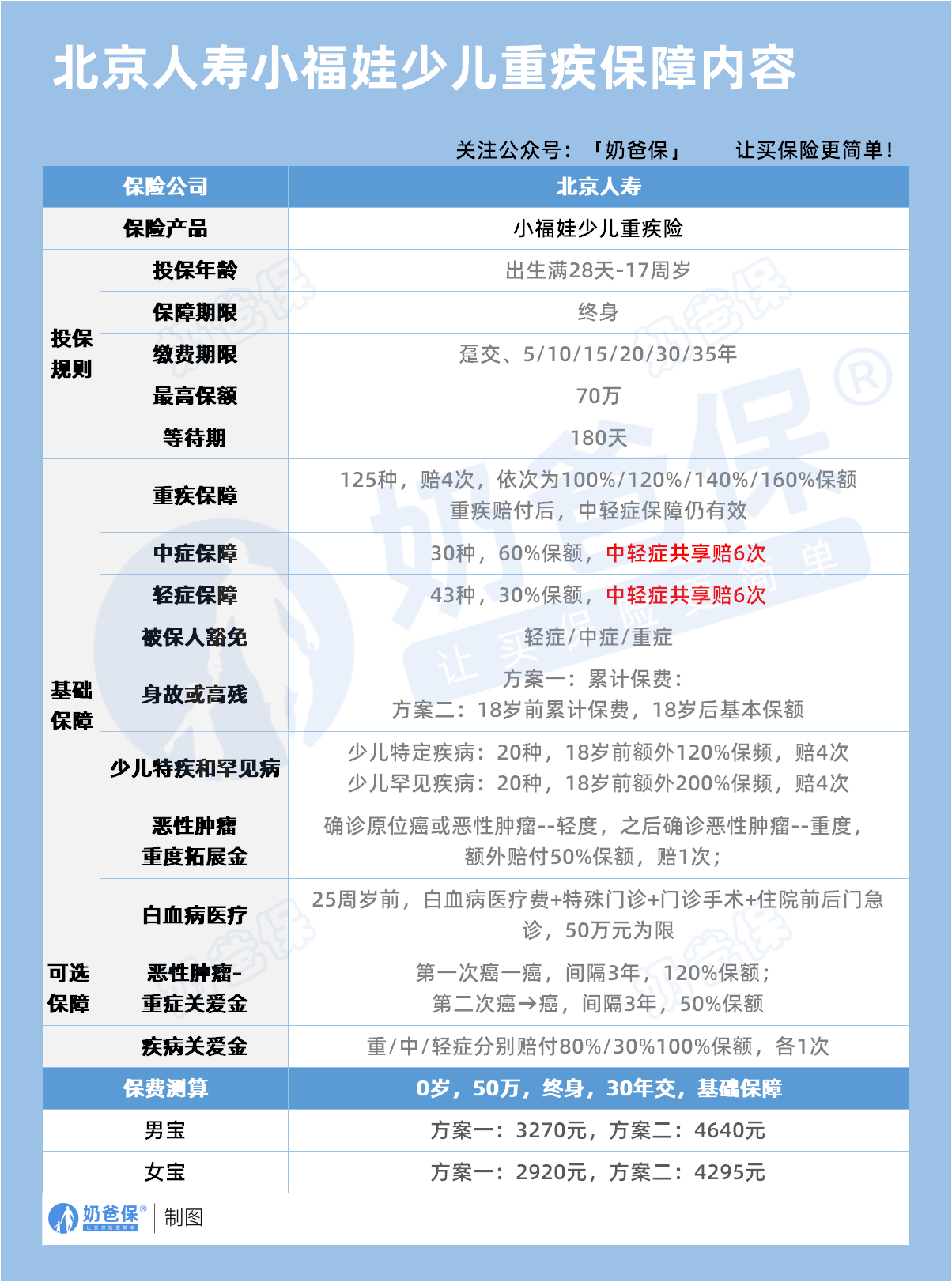 北京人寿小福娃儿童重疾险保障内容