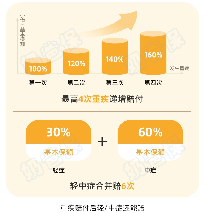 北京人寿小福娃儿童重疾险基础保障