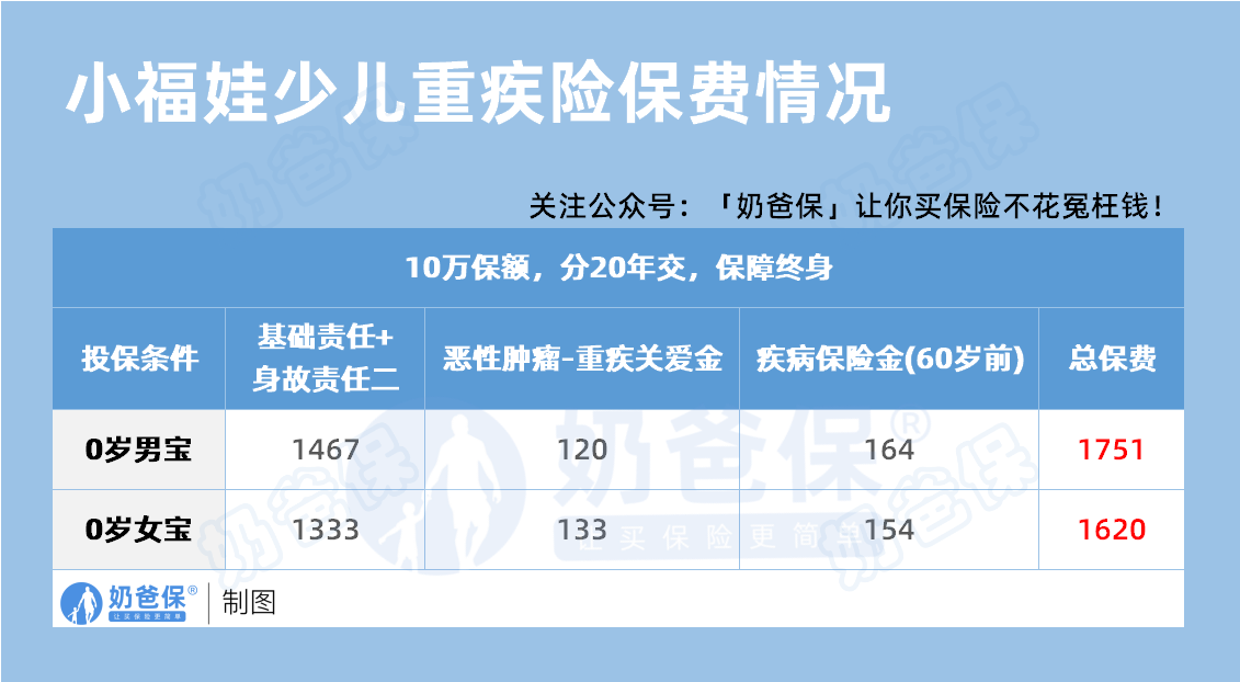 北京人寿小福娃儿童重疾险保费情况