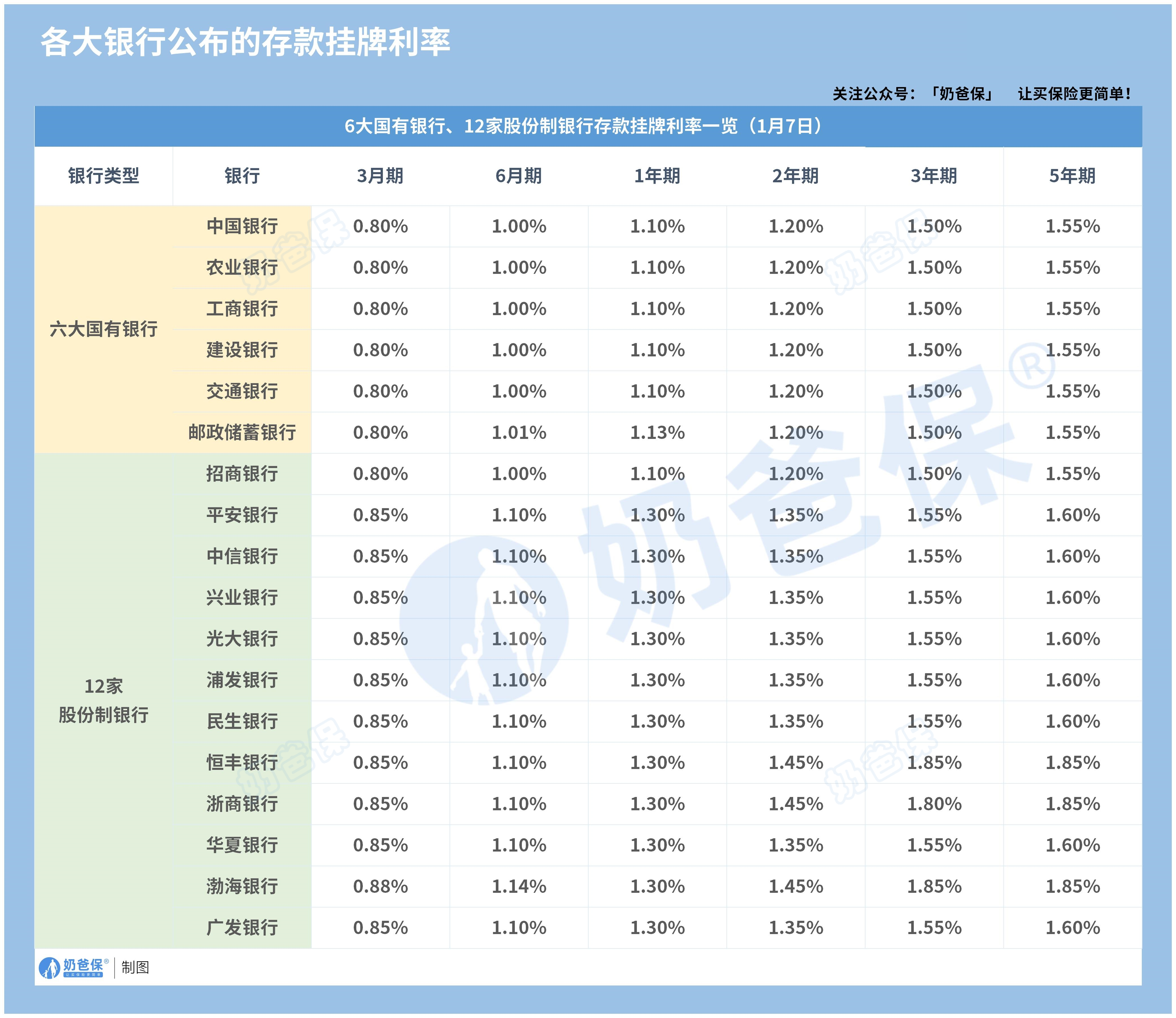 12家股份制银行存款挂牌利率调整情况