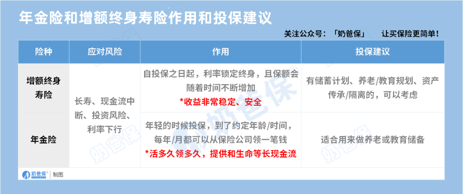 年金险和增额终身寿险作用和投保建议