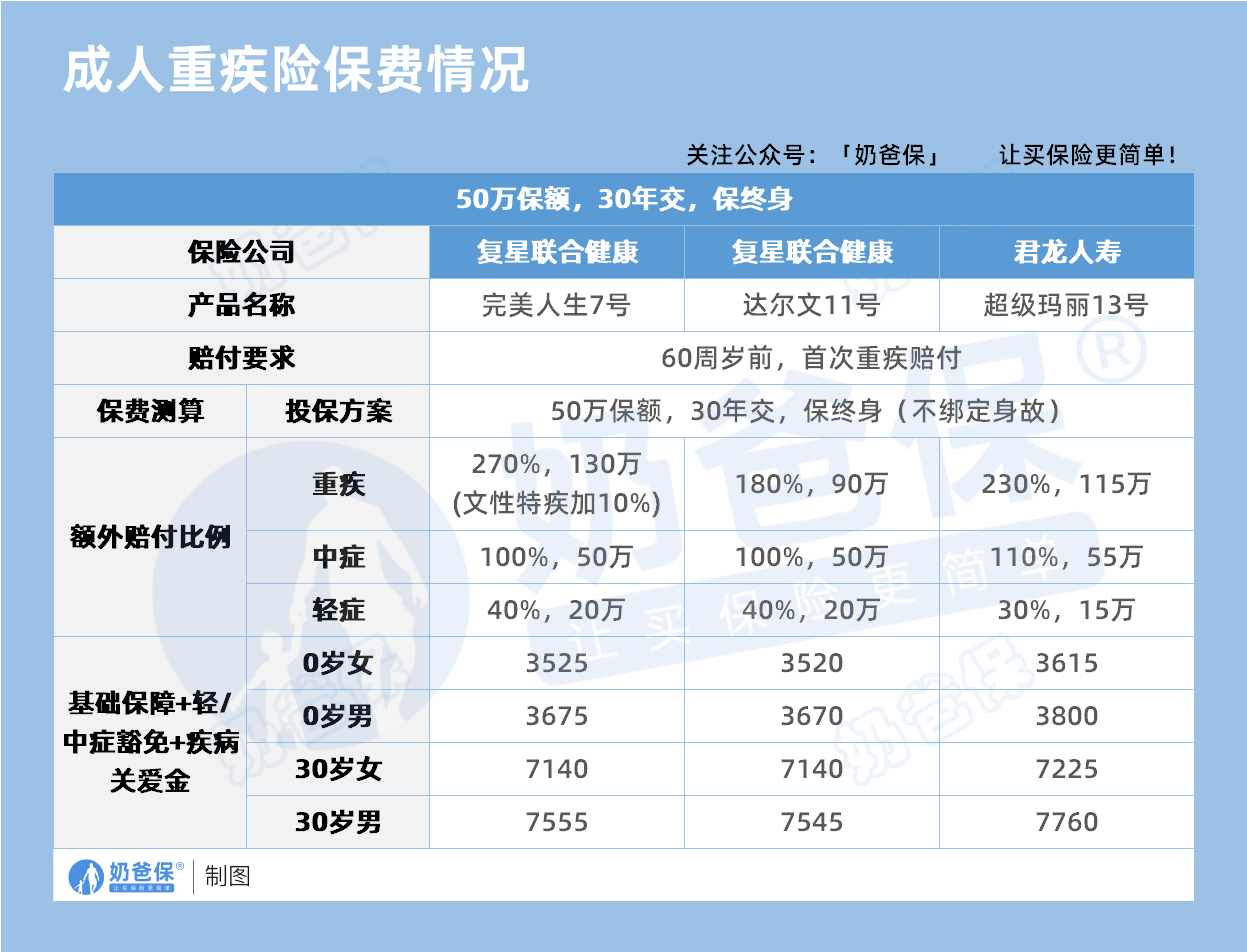 成人重疾险保费情况