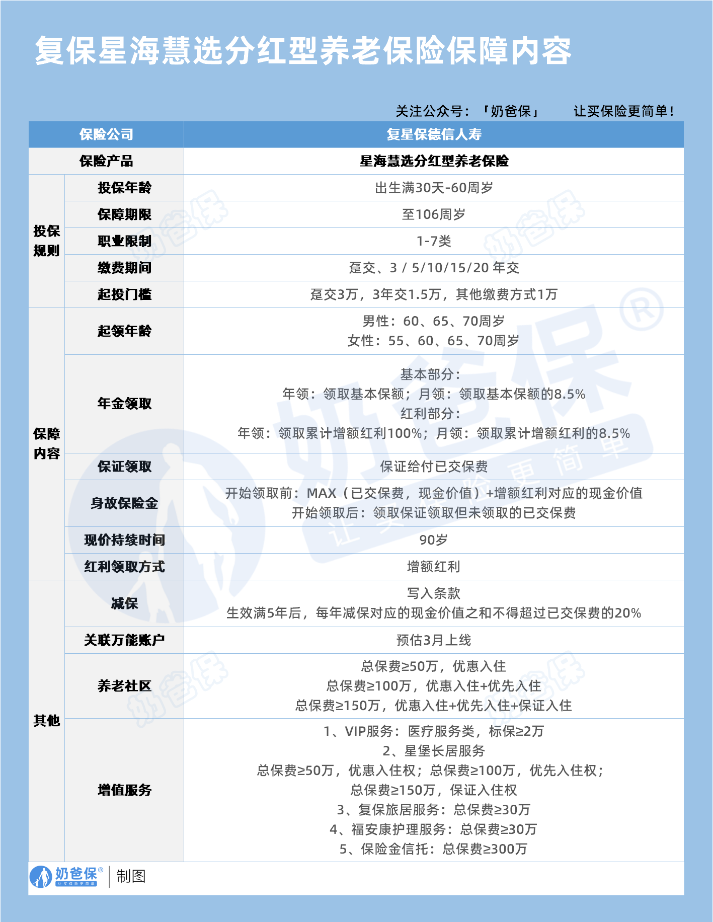 复星保德信星海慧选养老年金分红型保障内容 复星保德信星海慧选养老年金分红型保障内容