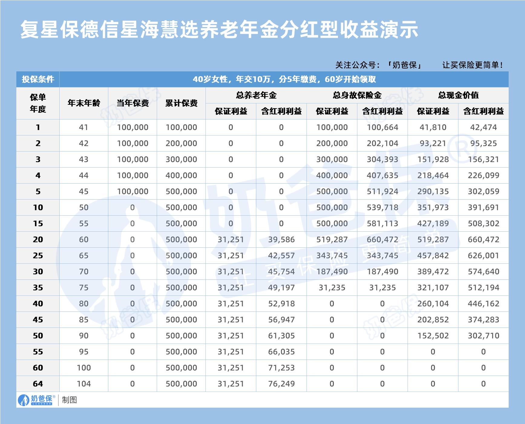 40岁复星保德信星海慧选养老年金分红型收益演示