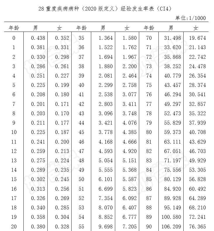 中国人身保险业重大疾病经验发生率表(2020) 中国人身保险业重大疾病经验发生率表(2020)