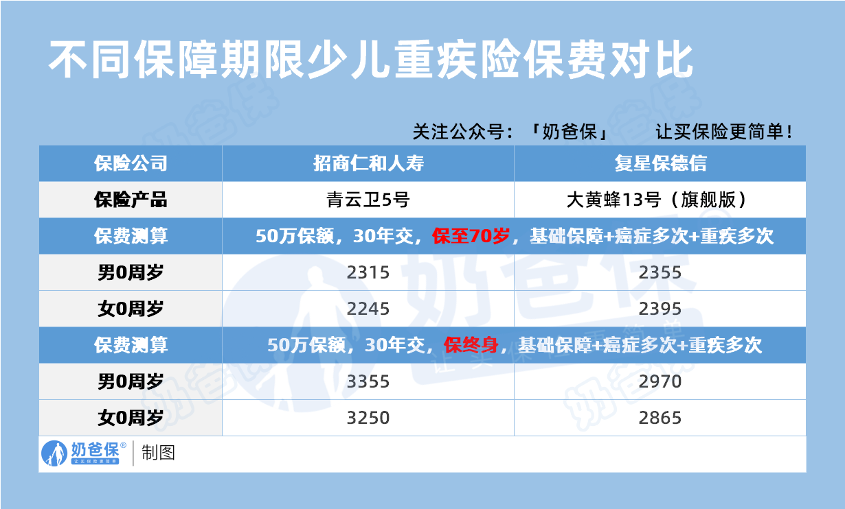 不同保障期限少儿重疾险保费对比