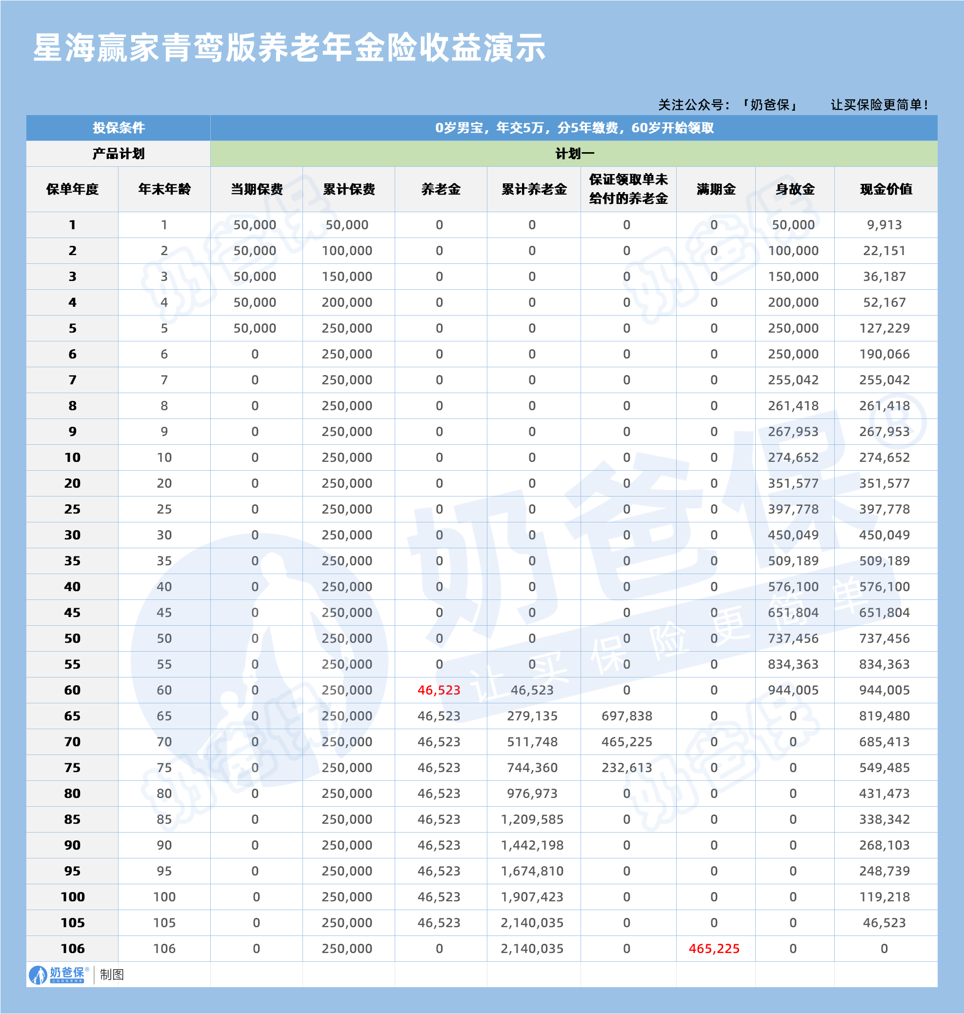 星海赢家青鸾版养老年金险收益演示