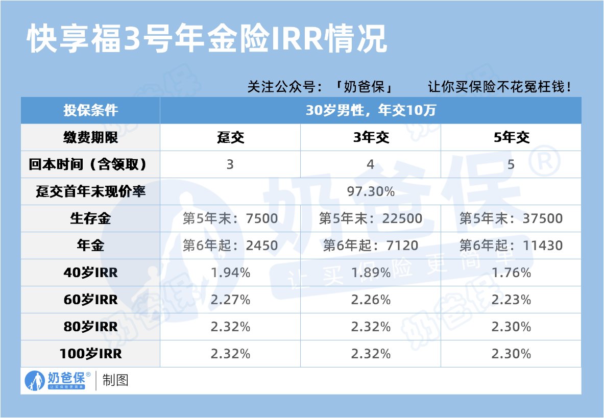 新华人寿快享福养老年金险IRR情况