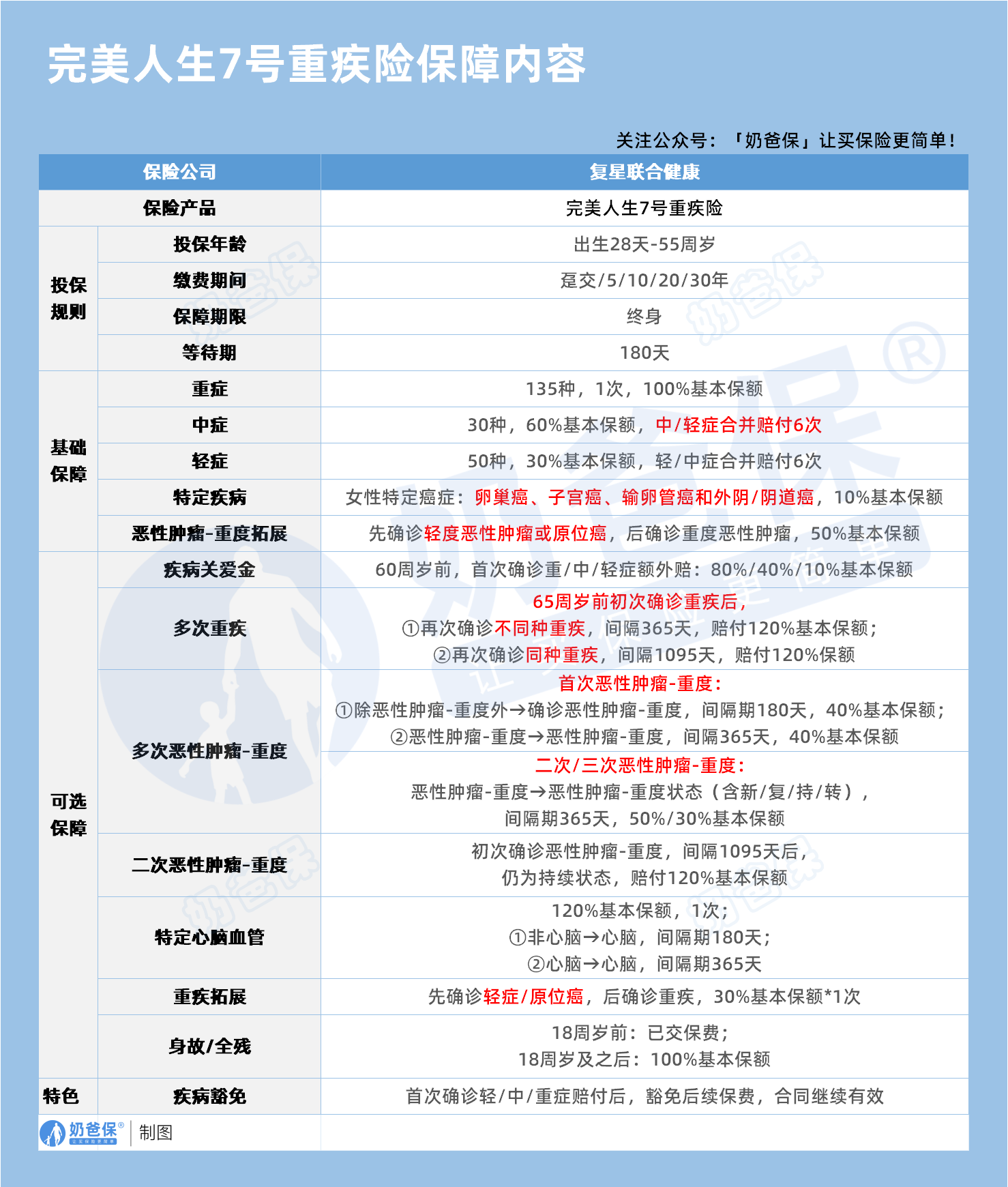 复星联合健康完美人生7号重疾险保障内容