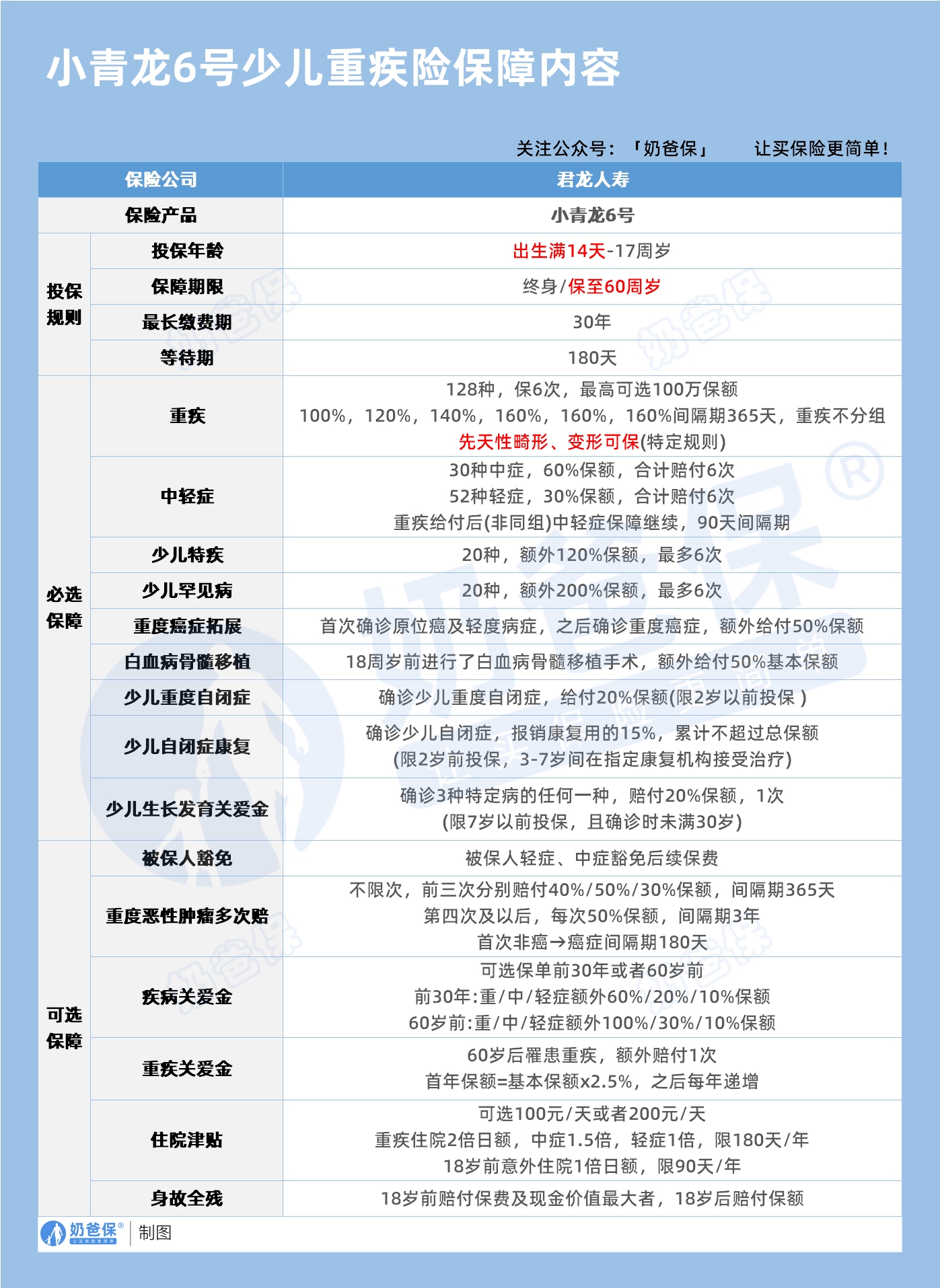 君龙人寿小青龙6号保障内容