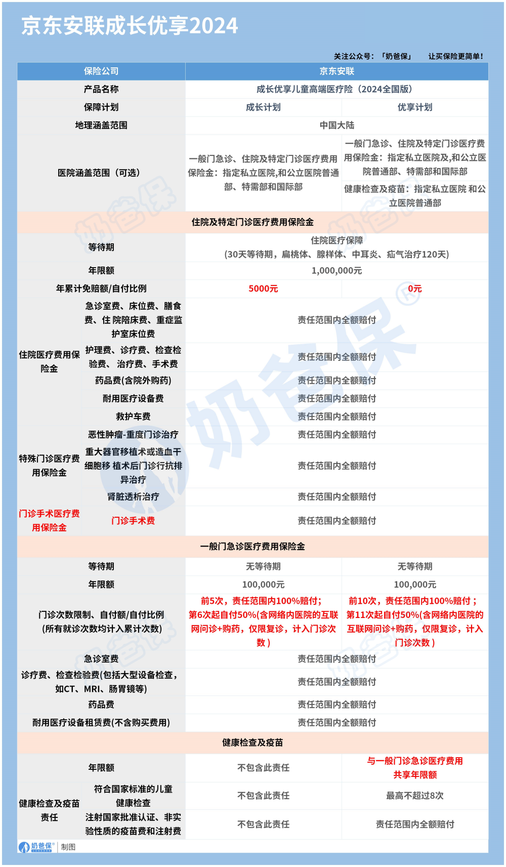 成长优享儿童高端医疗险2024保障内容