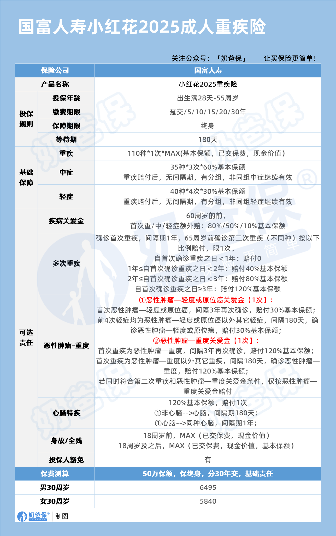 小红花重疾险2025保障内容