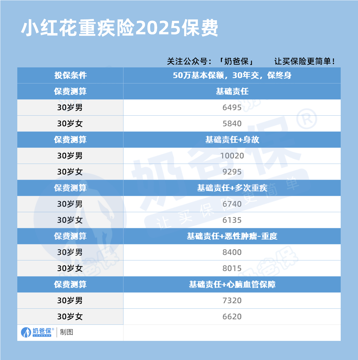小红花重疾险2025保费