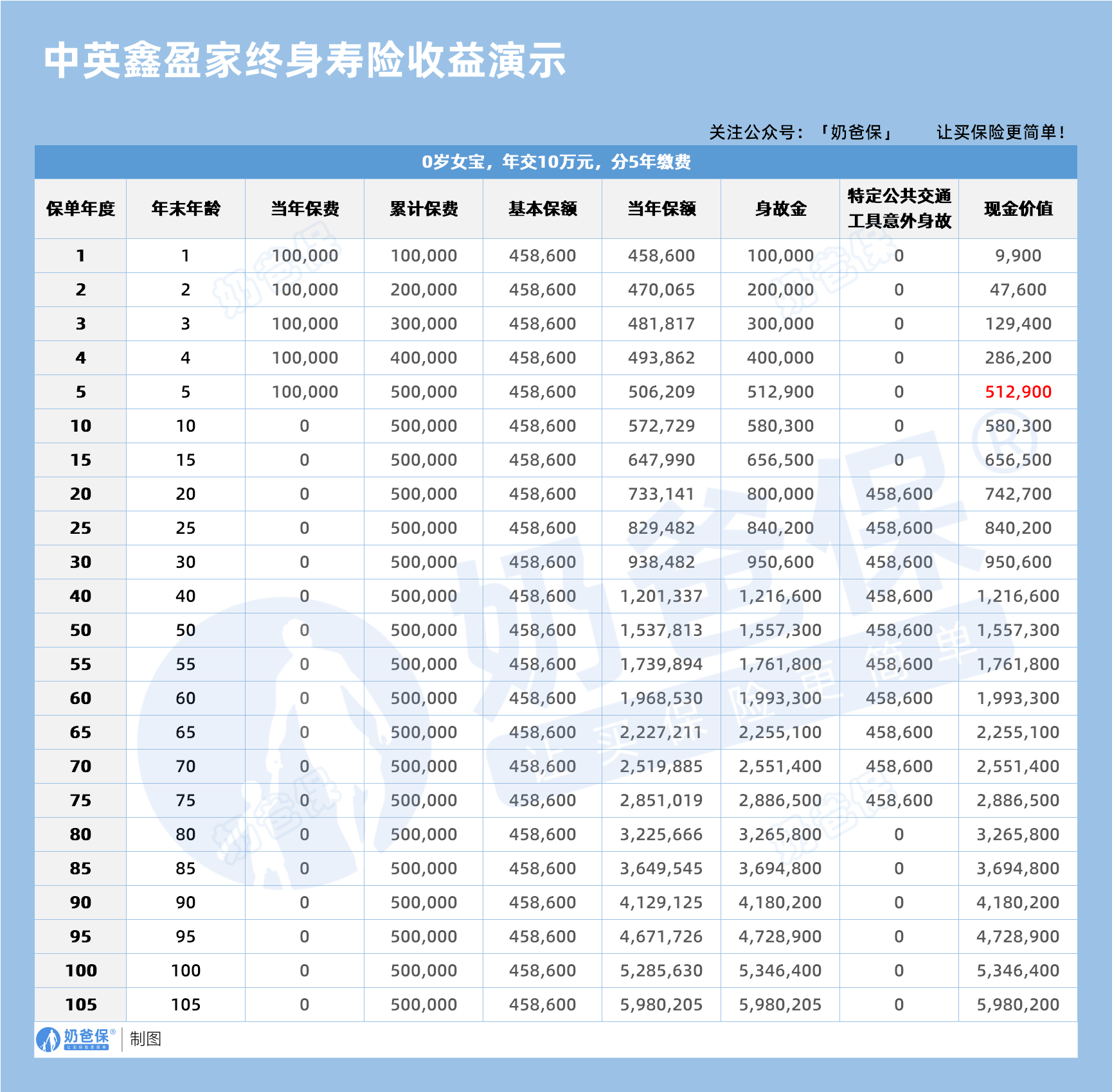 中英鑫盈家终身寿险收益演示