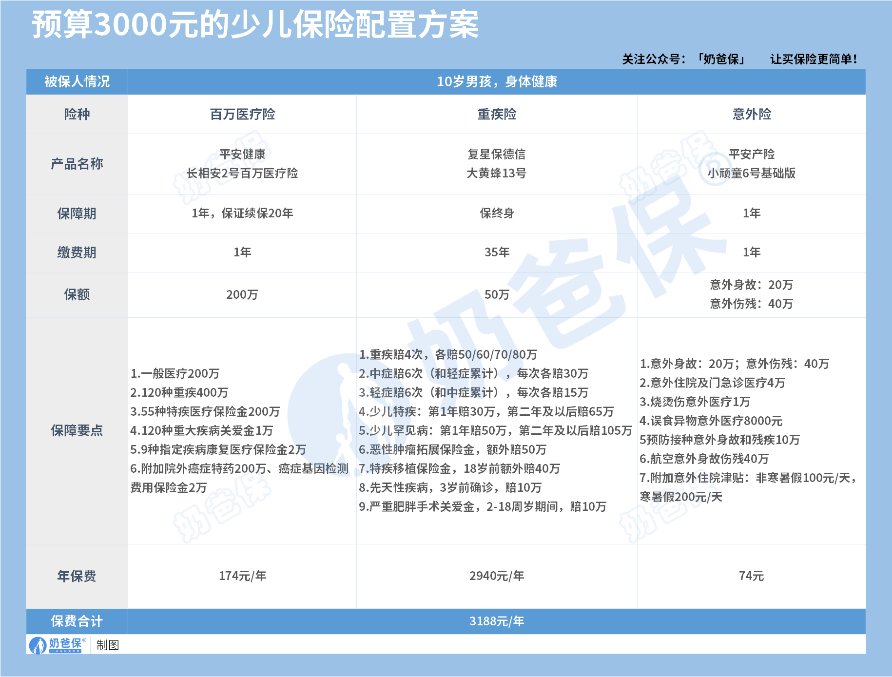 3000元少儿保险配置方案