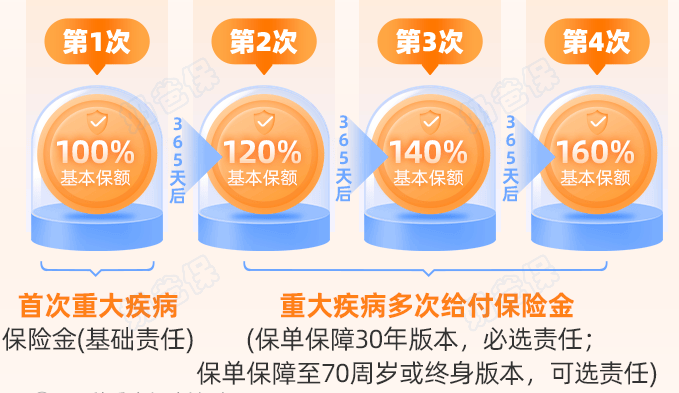 复星保德信大黄蜂13号重疾赔付