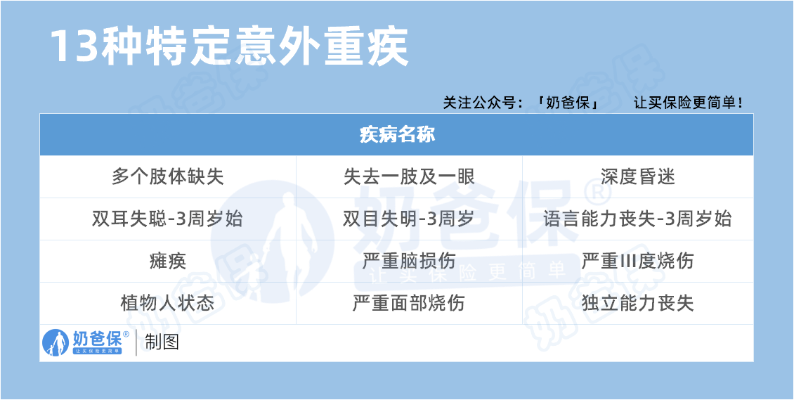 13种特定意外重疾