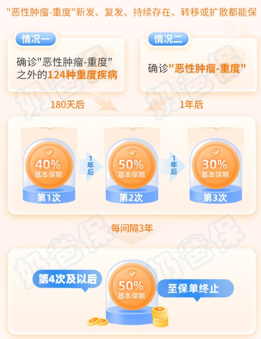 大黄蜂13号全能版少儿重疾险癌症保障