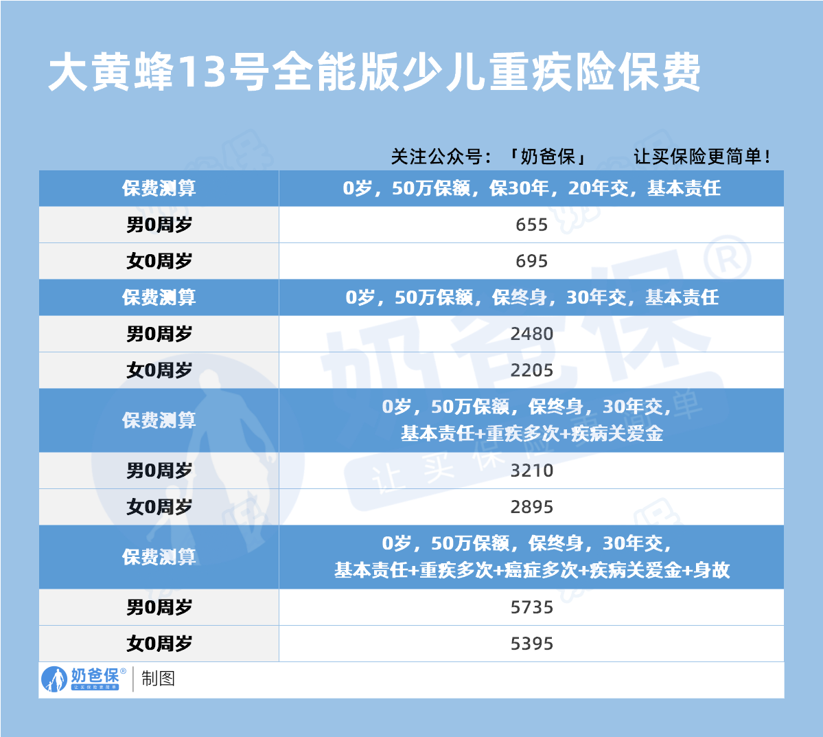 大黄蜂13号全能版少儿重疾险保费 大黄蜂13号全能版少儿重疾险保费