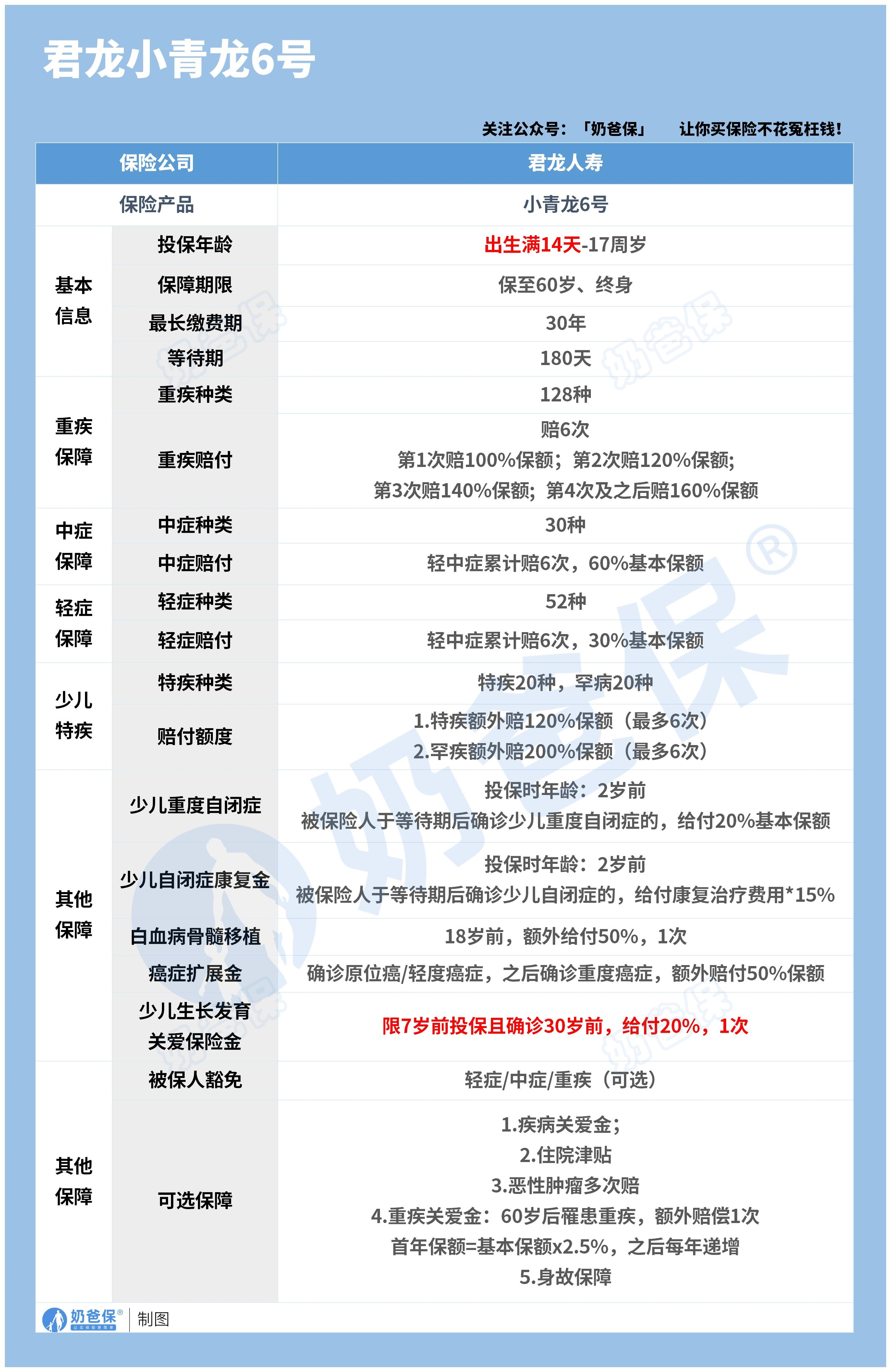小青龙6号少儿重疾险保障内容 小青龙6号少儿重疾险保障内容