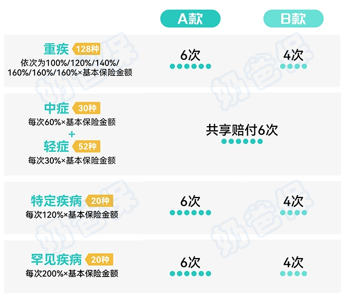 小青龙6号少儿重疾险基础保障