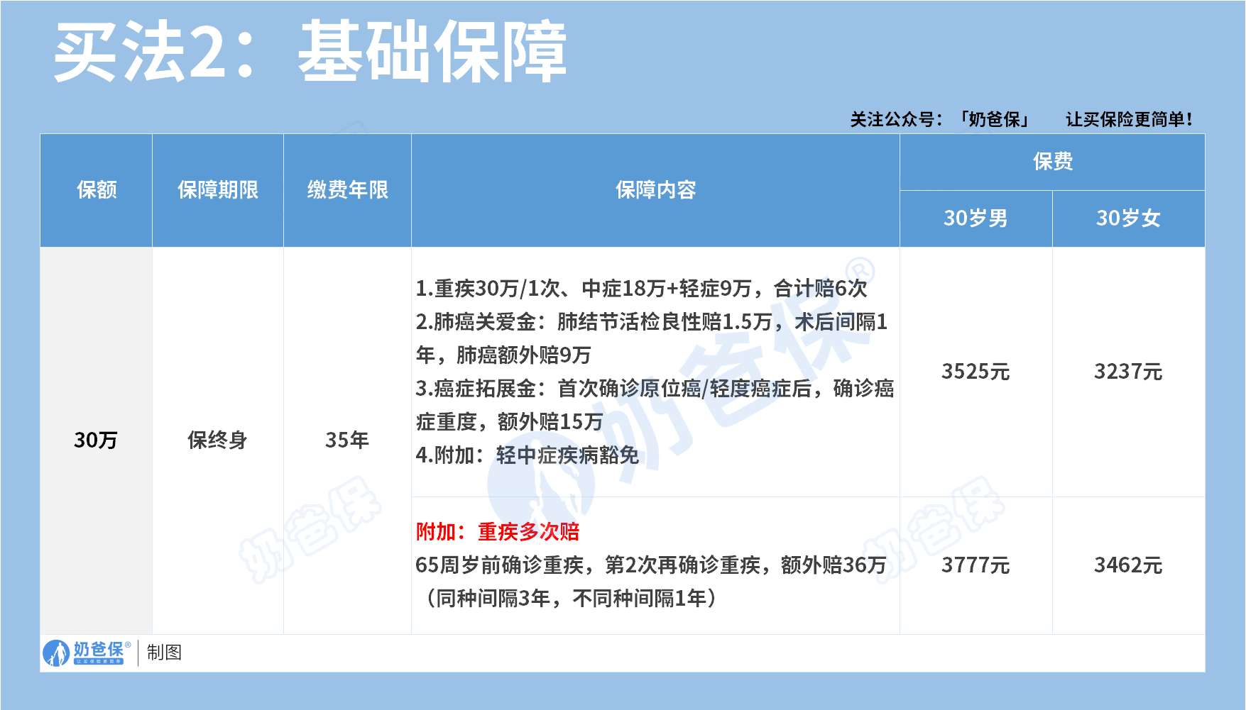 君龙人寿超级玛丽13号基础保障
