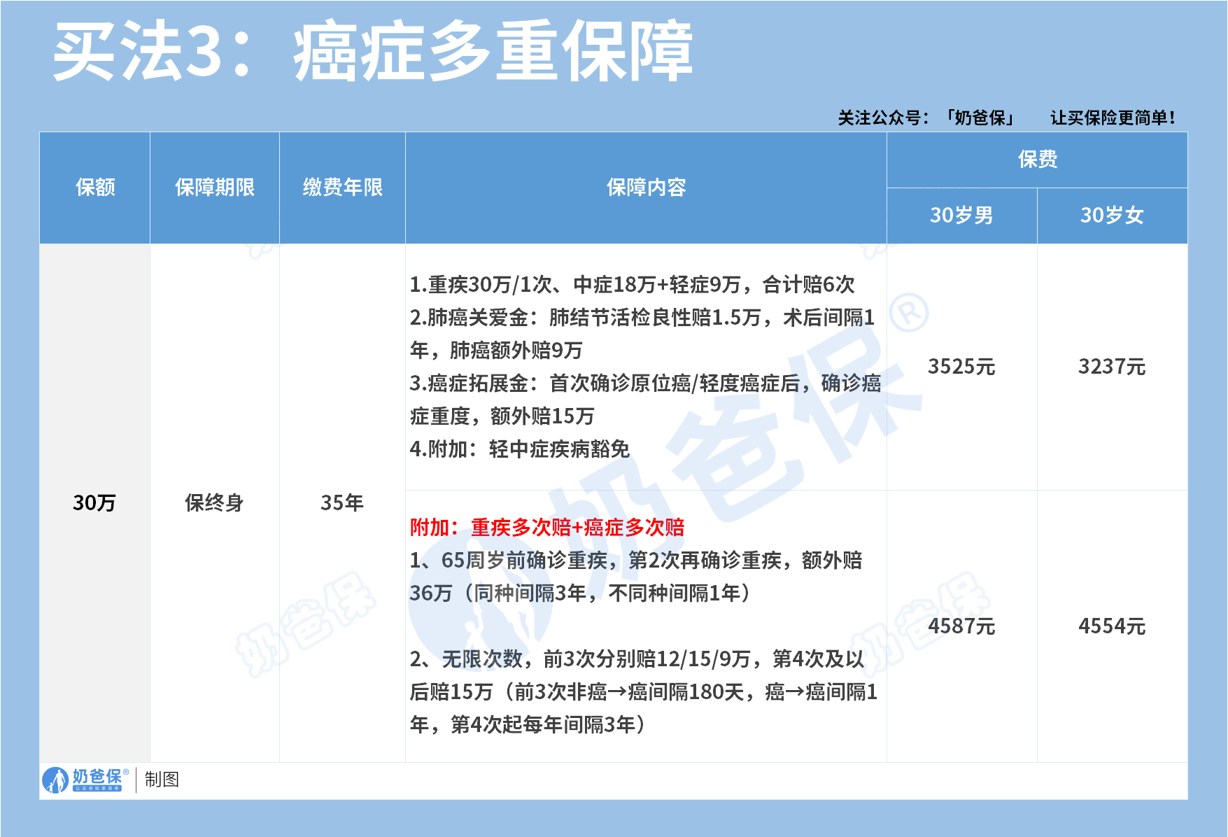 君龙人寿超级玛丽13号癌症多重保障