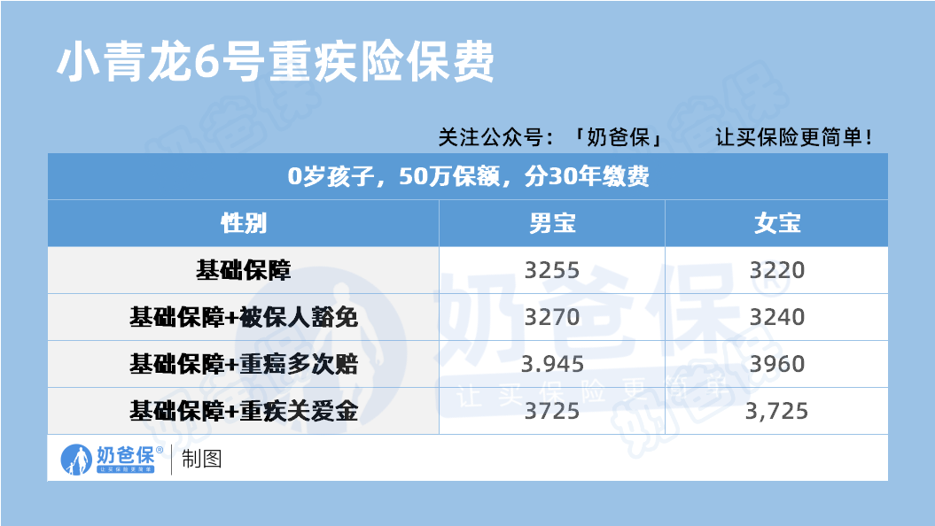 君龙小青龙6号重疾险保费