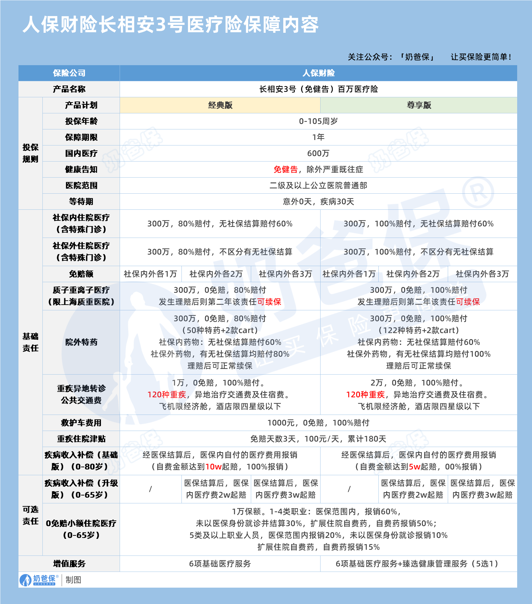 长相安3号医疗险保障内容