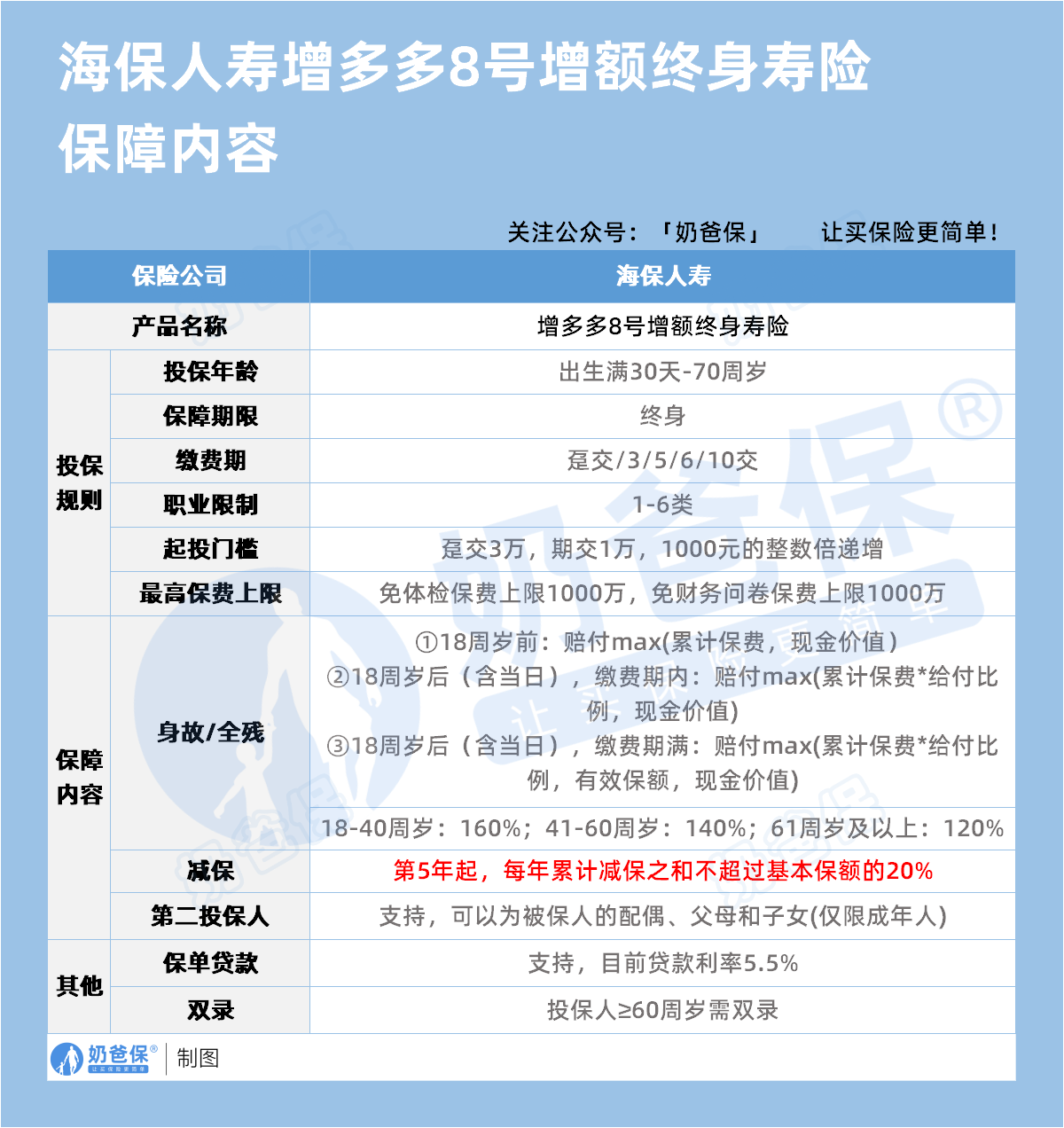 海保人寿增多多8号增额终身寿险保障内容
