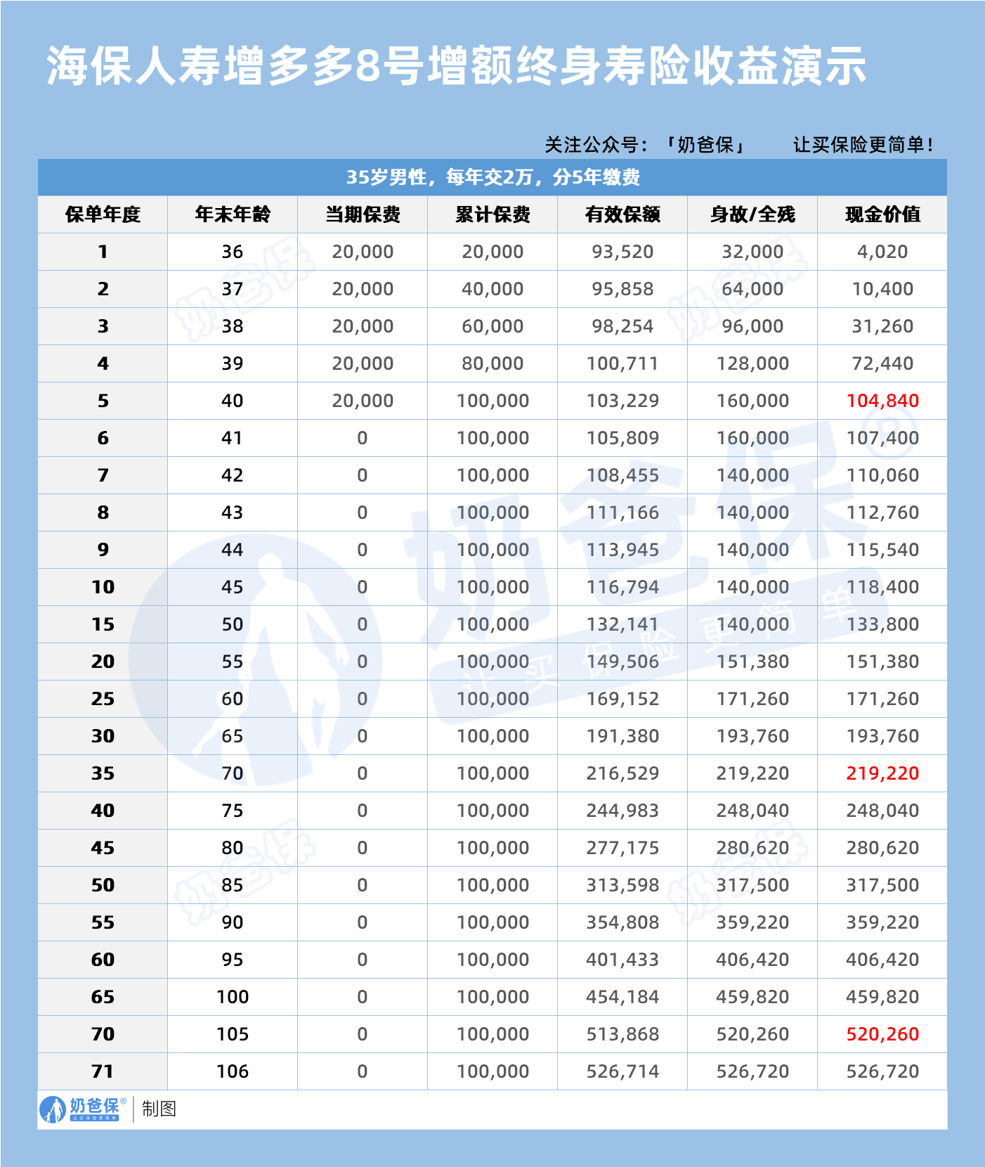35岁男海保人寿增多多8号增额终身寿险收益演示