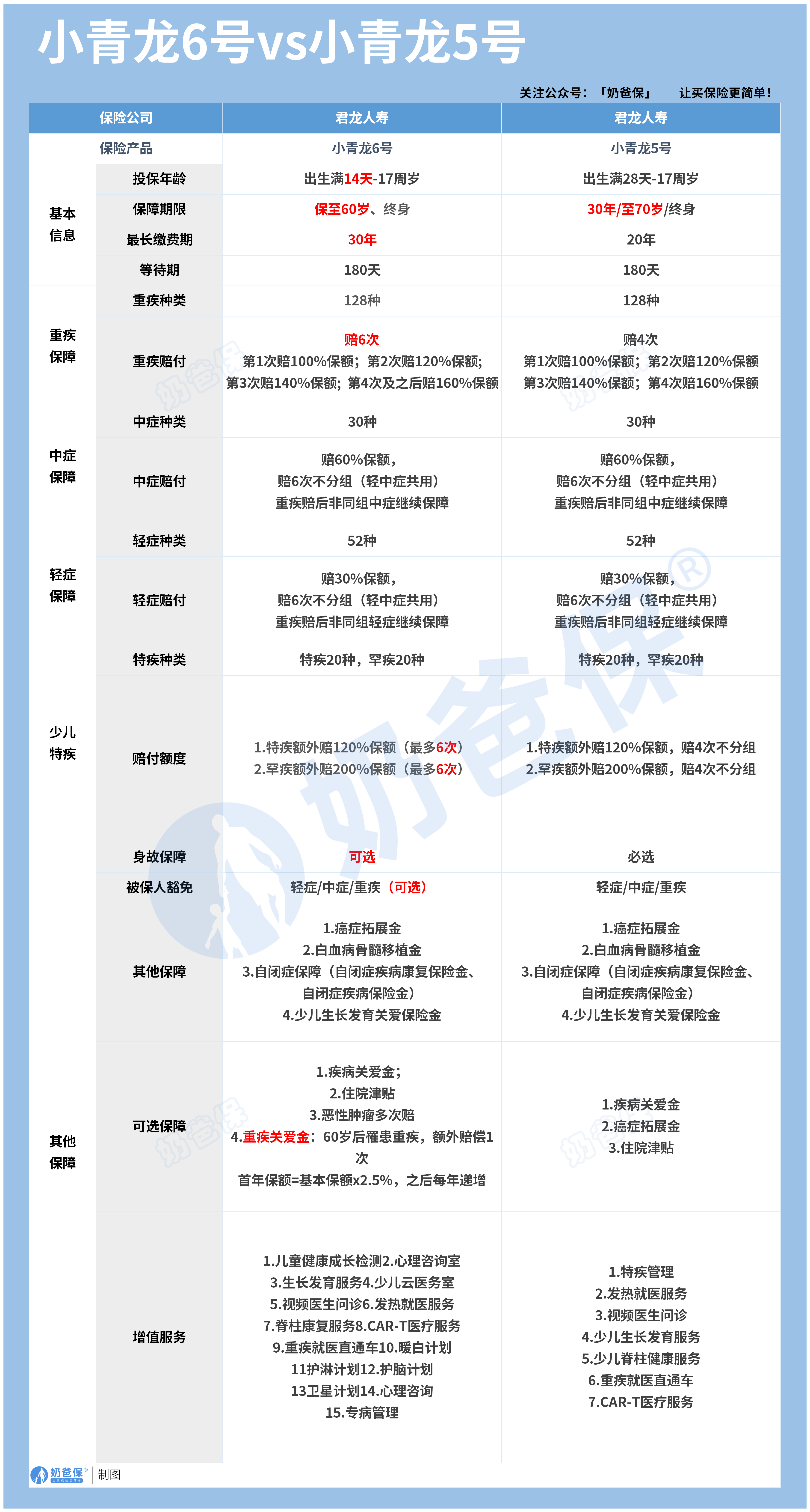 君龙小青龙6号对比小青龙5号