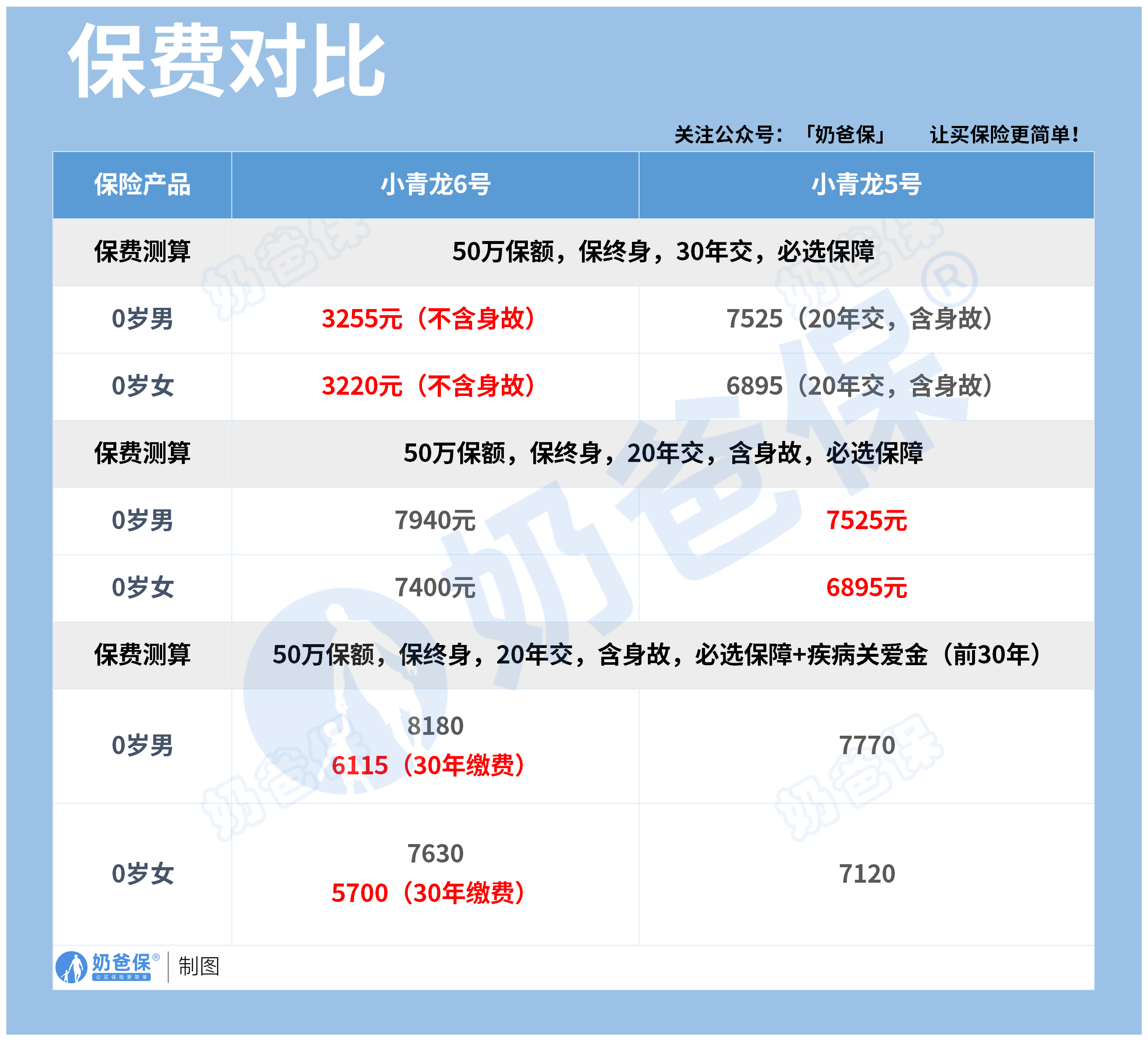 君龙小青龙6号和小青龙5号保费对比