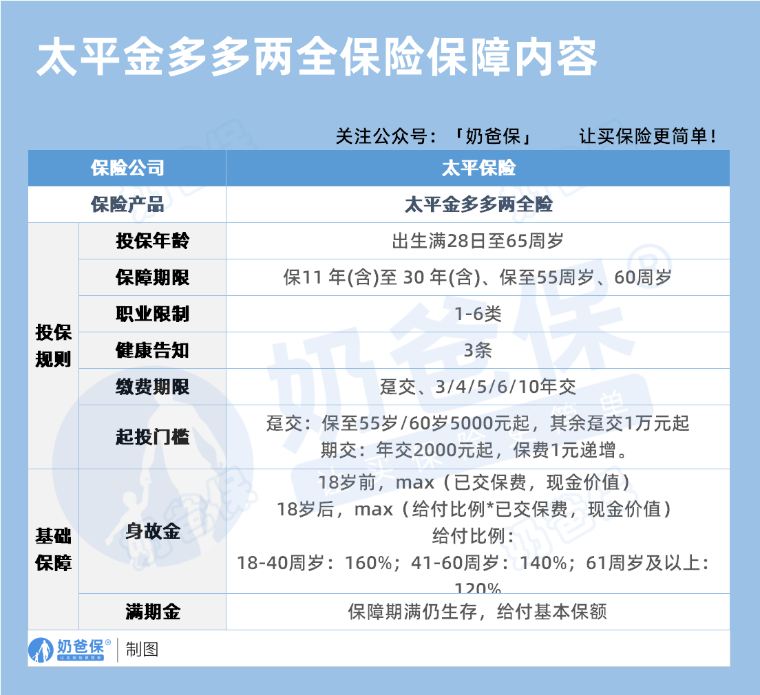 太平人寿金多多两全保险保障内容 太平人寿金多多两全保险保障内容