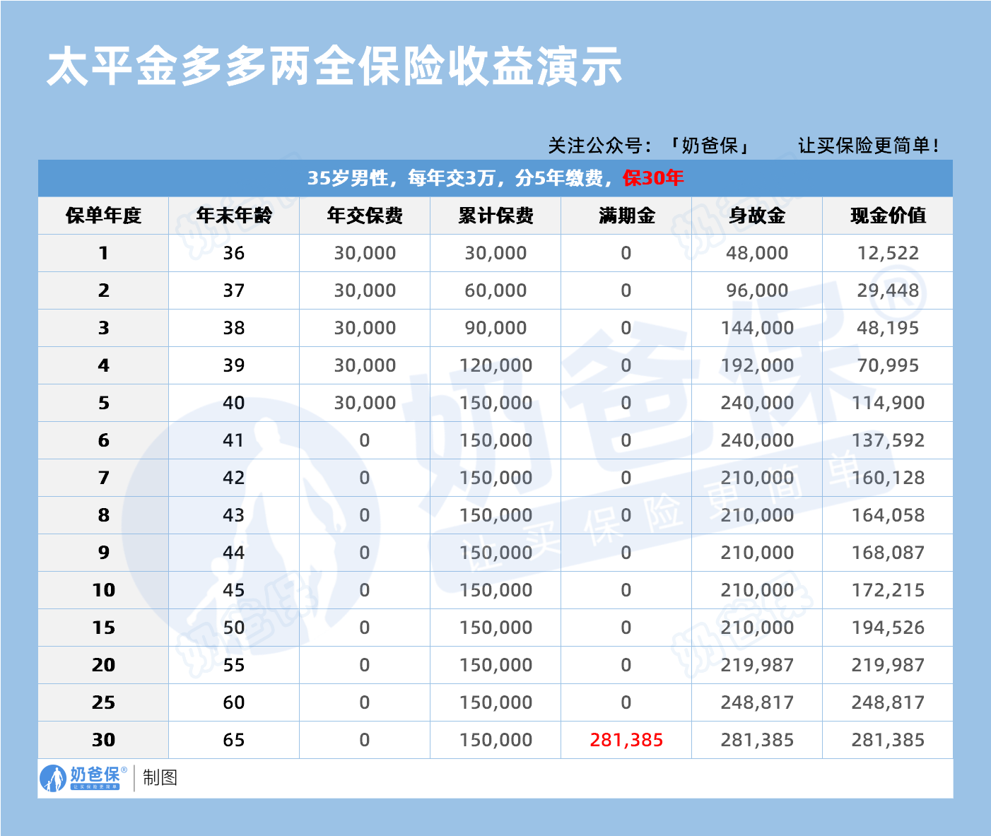 太平人寿金多多两全保险收益演示 太平人寿金多多两全保险收益演示