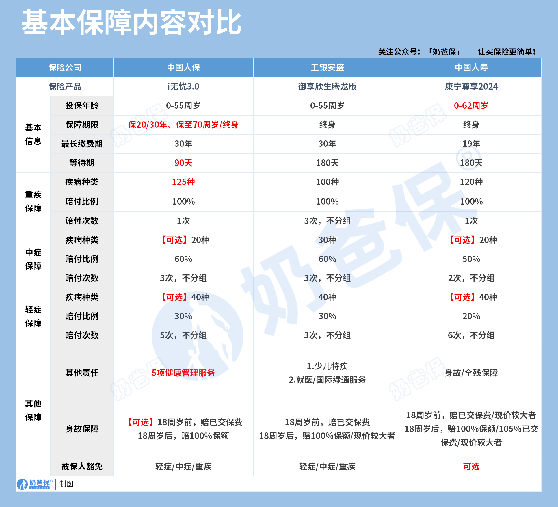 大公司重疾险基础保障