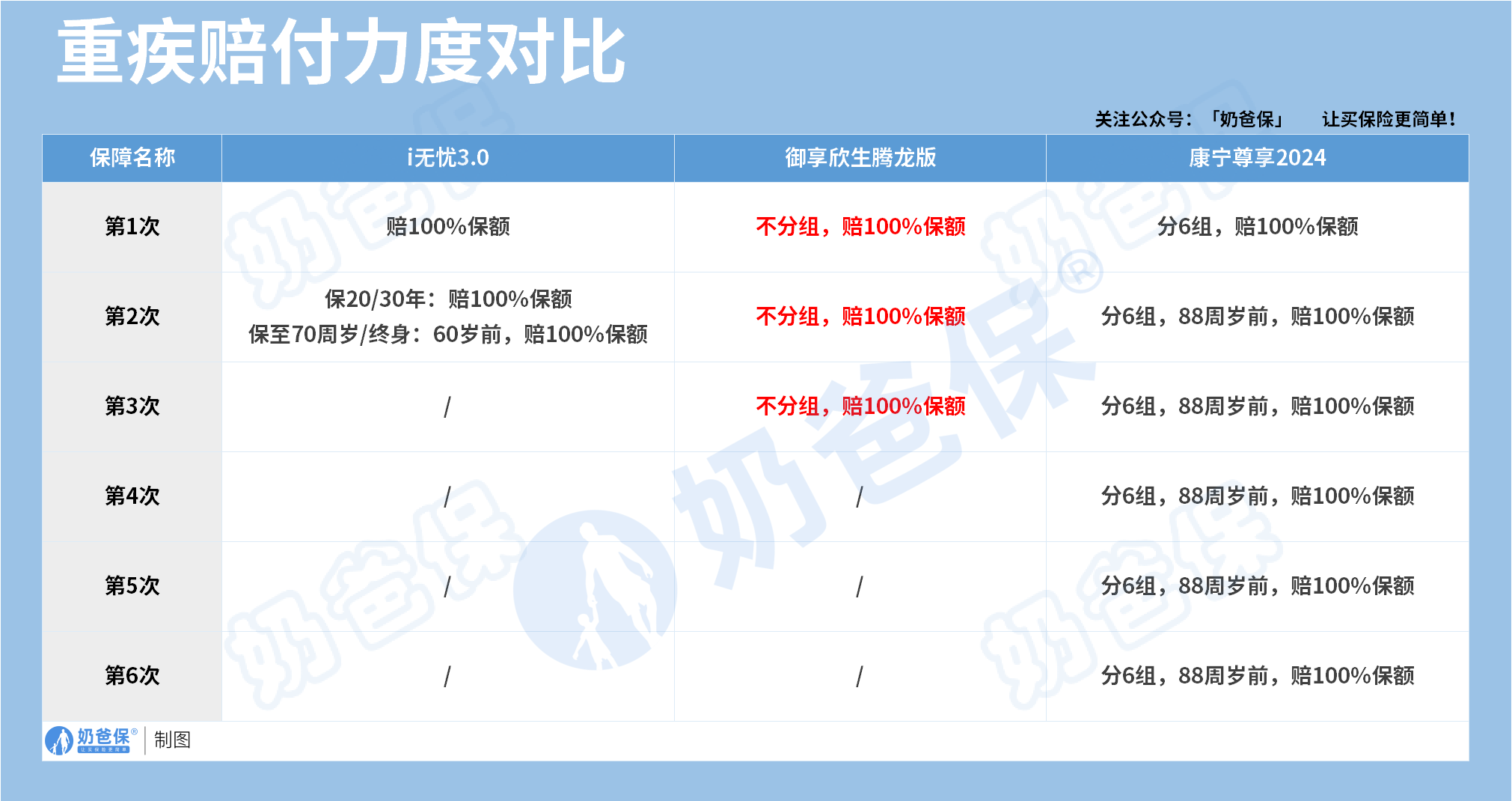 大公司重疾险重疾保障
