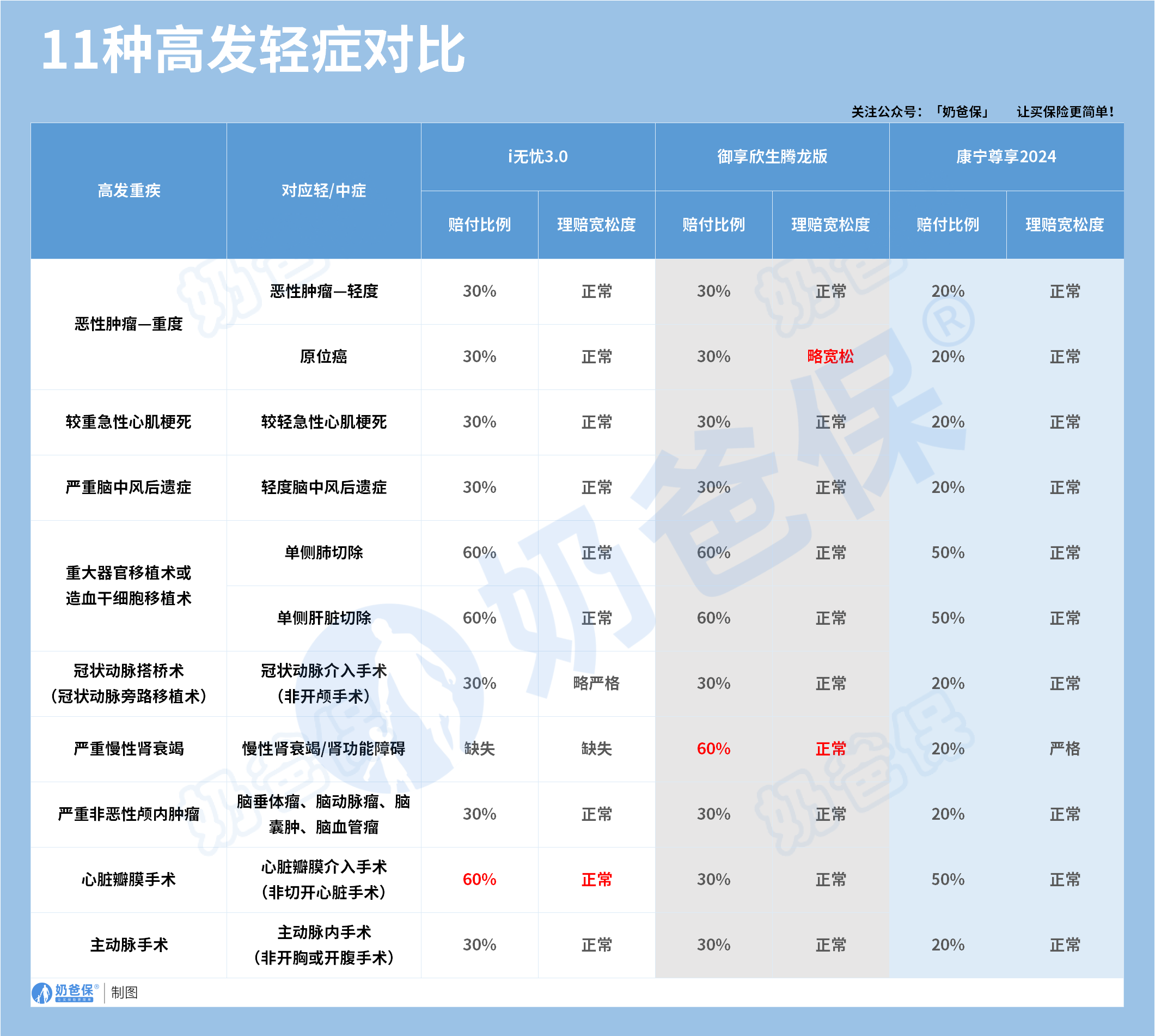 大公司重疾险高发轻症对比