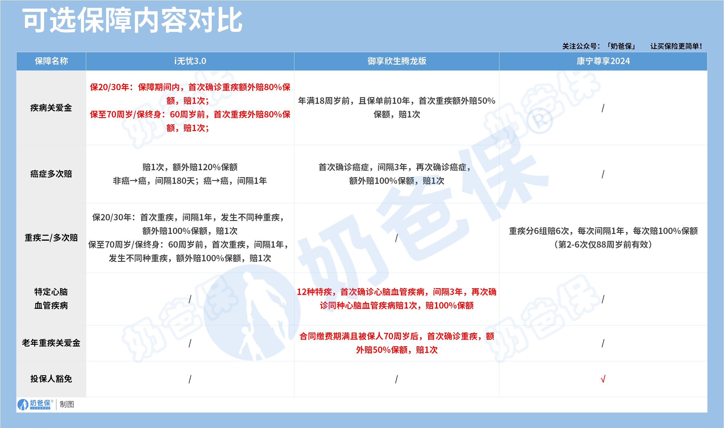 大公司重疾险可选保障